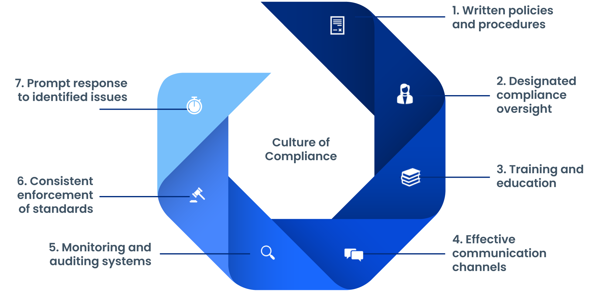 1. Written policies and procedures
2. Designated compliance oversight
3. Training and education
4. Effective communication channels
5. Monitoring and auditing systems
6. Consistent enforcement of standards
7. Prompt response to identified issues