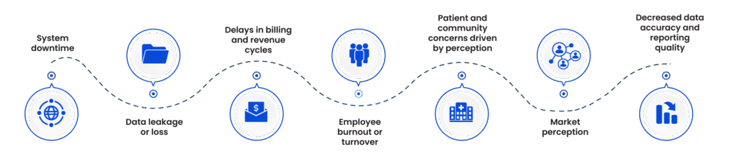 System downtime
Data leakage or loss
Delays in billing and revenue cycles
Employee burnout or turnover
Patient and community concerns driven by perception
Market perception
Decreased data accuracy and reporting quality
