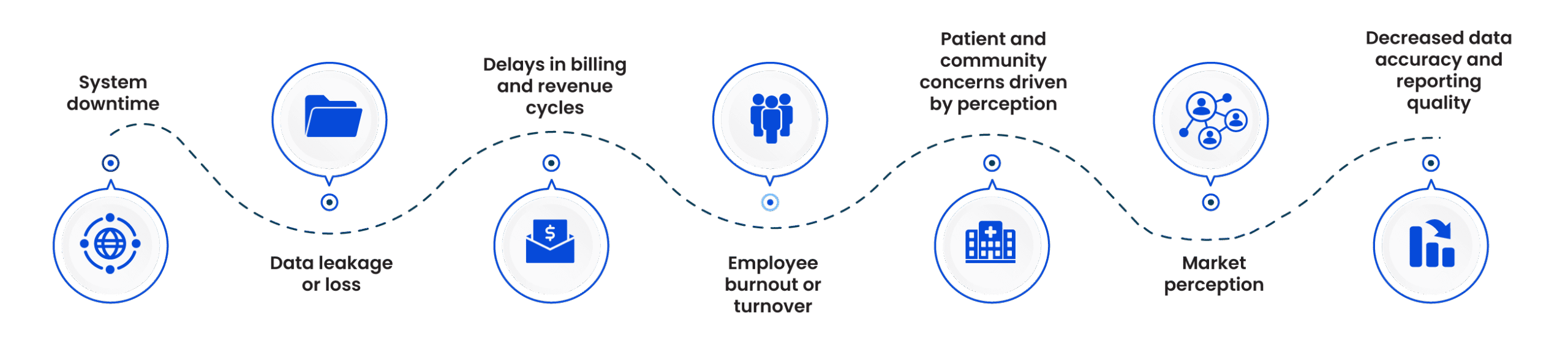 System downtime
Data leakage or loss
Delays in billing and revenue cycles
Employee burnout or turnover
Patient and community concerns driven by perception
Market perception
Decreased data accuracy and reporting quality